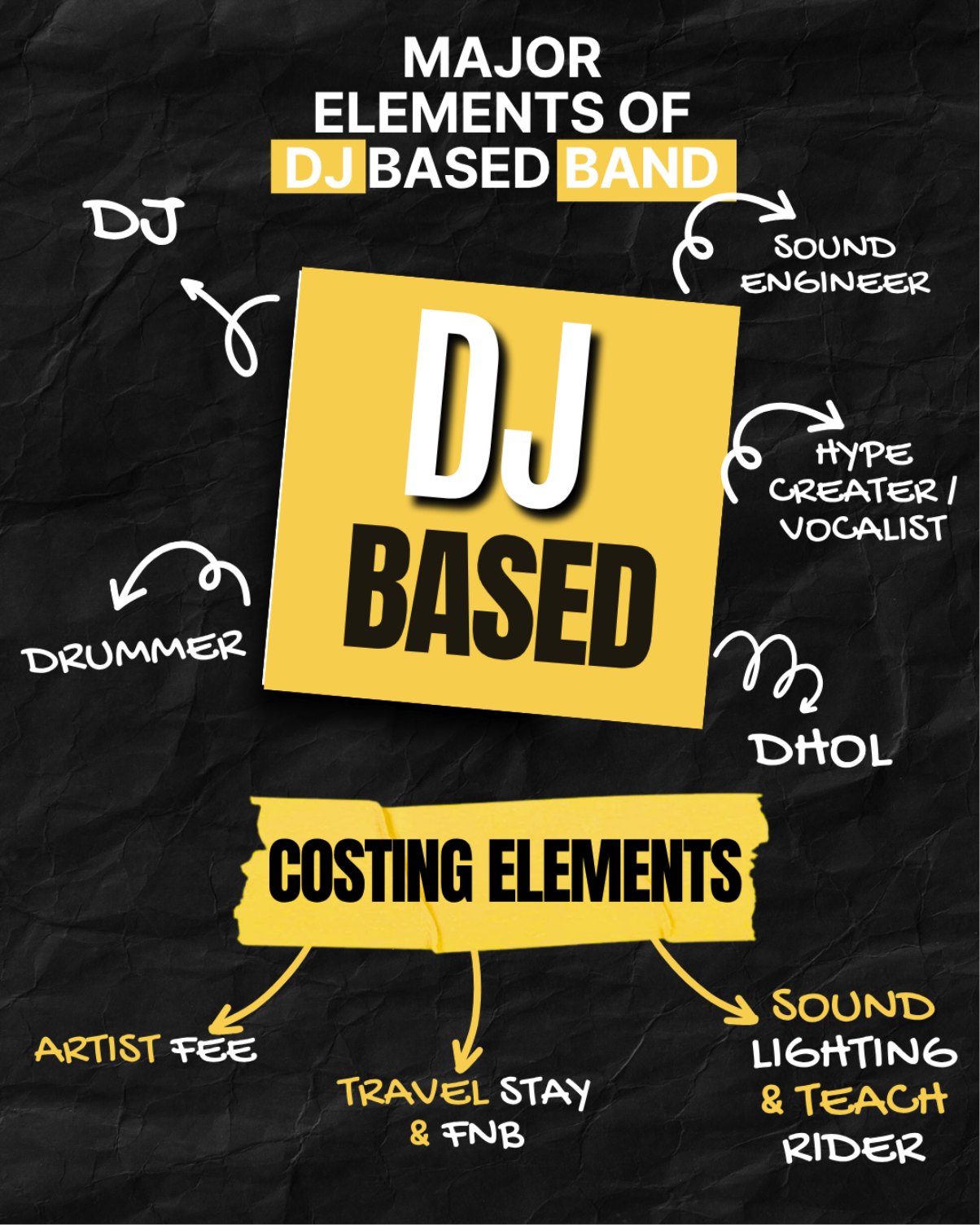 Major elements of a DJ based band: DJ, sound engineer, hype creator / vocalist, dhol, sound, lighting and tech rider